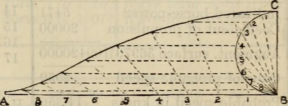 An illustration from The naval architect's and shipbuilder's pocket-book of formulae, rules, and tables and marine engineer's and surveyor's handy book of reference, 1884, leaf 196