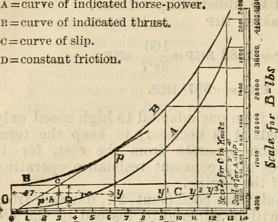 An illustration from The naval architect's and shipbuilder's pocket-book of formulae, rules, and tables and marine engineer's and surveyor's handy book of reference, 1884, leaf 203