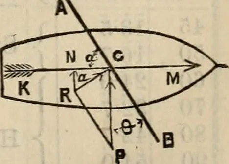An illustration from The naval architect's and shipbuilder's pocket-book of formulae, rules, and tables and marine engineer's and surveyor's handy book of reference, 1884, leaf 208