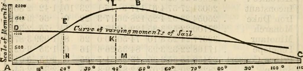 An illustration from The naval architect's and shipbuilder's pocket-book of formulae, rules, and tables and marine engineer's and surveyor's handy book of reference, 1884, leaf 213