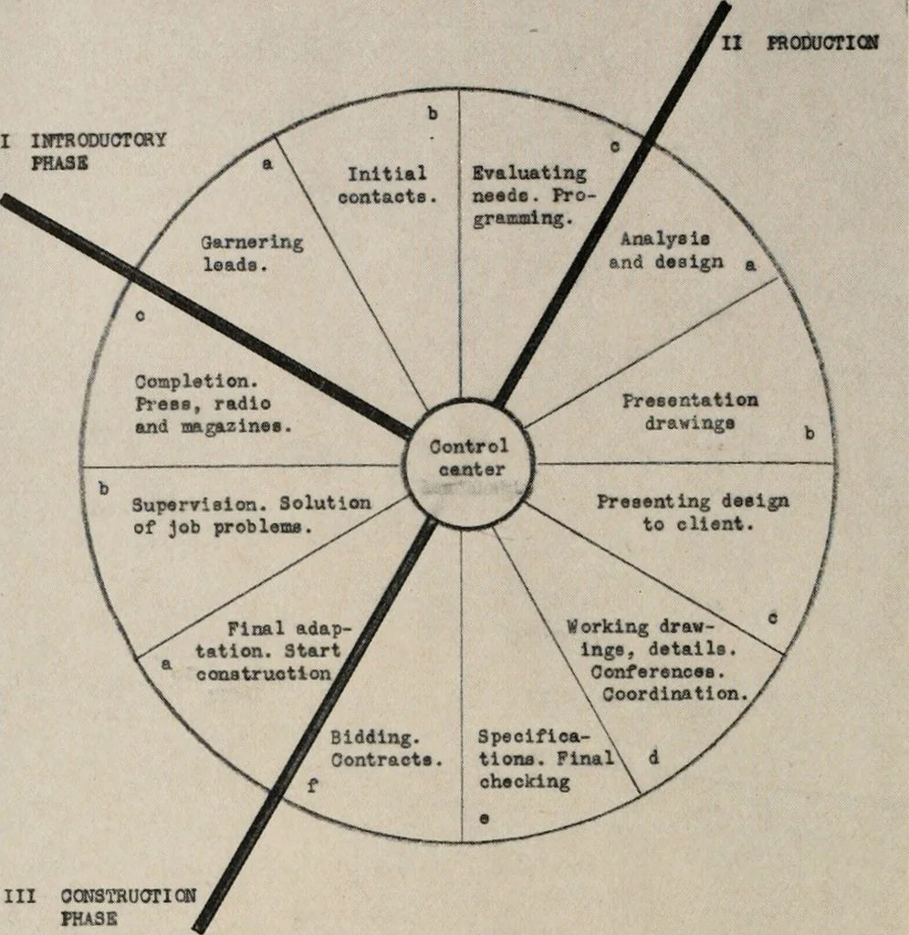 An illustration from Architect and engineer, 1905, leaf 171