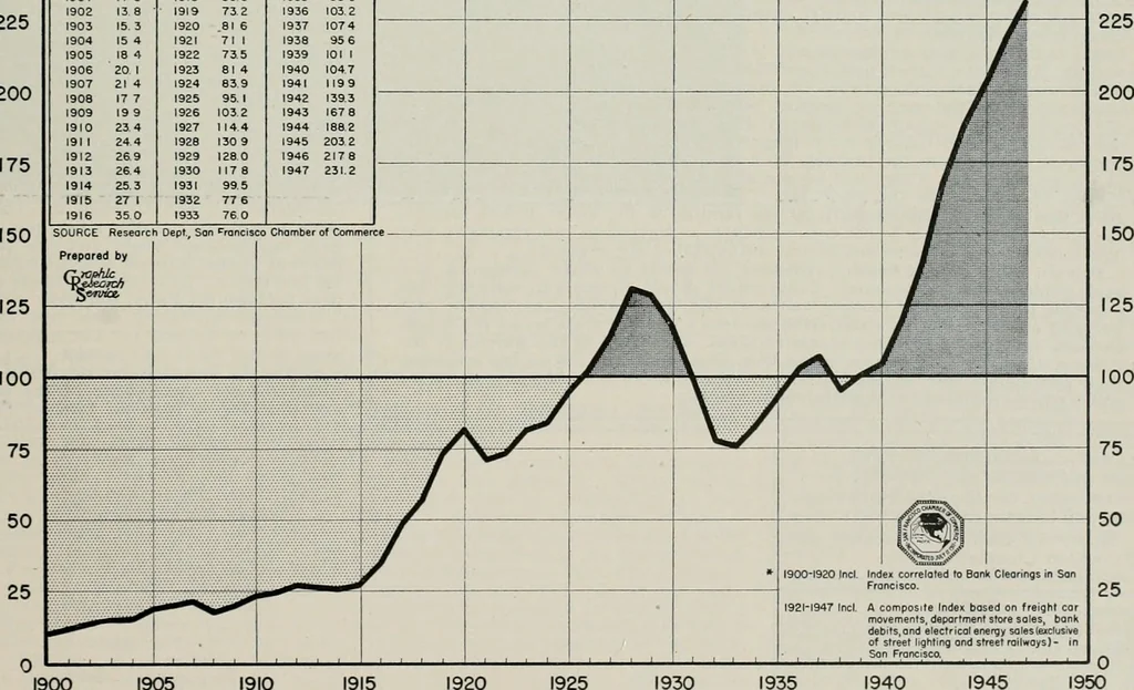 An illustration from Bay region business v.5 (1948), 1905, leaf 138