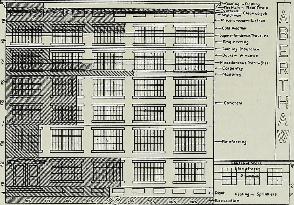 An illustration from Architect and engineer, 1905, leaf 458