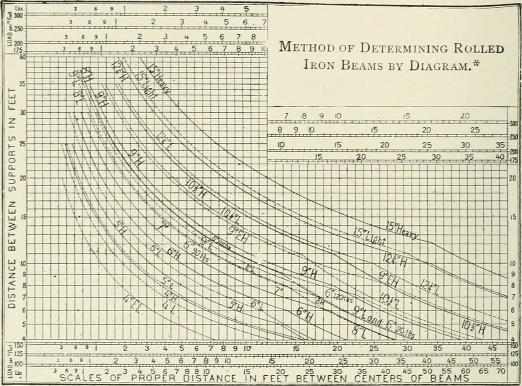 An illustration from Architectural iron and steel : and its application in the construction of buildings, including beams and girders in floor construction, rolled iron struts, wrought and cast-iron columns, fire-proof columns, column connections, cast-iron lintels, roof trusses, stairways, elevator enclosures, ornamental iron, floor lights, and skylights, vault lights, doors, and shutters, window guards and grilles, etc., etc., with specification of ironwork and selected papers in relation to ironwork, from a revision of the present law before the legislature affecting public interests in the city of New York, in so far as the same regulates the construction of buildings in said city, tables selected expressly for this work, of the properties of beams, channels, tees and angles, used as beams, struts and columns, weights of iron and steel bars, capacity of tanks, areas of circles, weights of circular and square cast-iron columns, weights of substances, tables of squares, cubes, etc., weights of sheet copper, brass and iron, etc, 1892, leaf 31