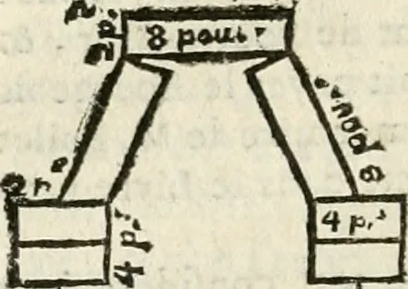 An illustration from Architecture pratique : qui comprend la construction générale et particuliere des bâtimens, le détail, les toisé et devis de chaque partie ... : avec une explication et une conférence de trente-six articles de la coutume de Paris, sur le titre des servitudes & rapports qui concernent les bâtimens, & de l'ordonnance de 1673, 1780, leaf 199