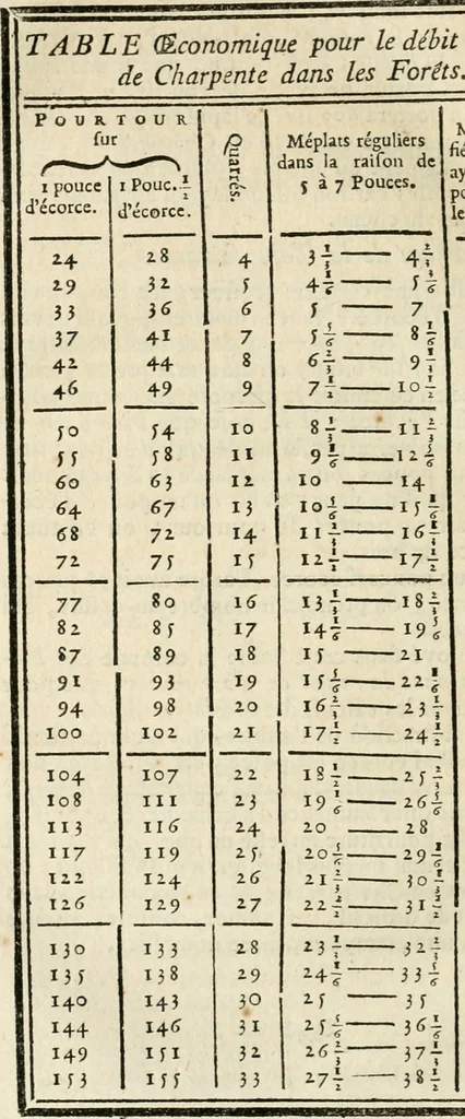 An illustration from Architecture pratique : qui comprend la construction générale et particuliere des bâtimens, le détail, les toisé et devis de chaque partie ... : avec une explication et une conférence de trente-six articles de la coutume de Paris, sur le titre des servitudes & rapports qui concernent les bâtimens, & de l'ordonnance de 1673, 1780, leaf 445