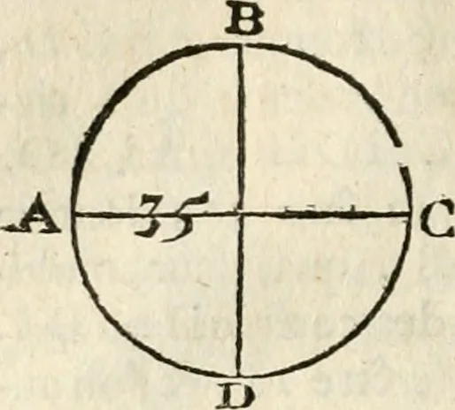 An illustration from Architecture pratique : qui comprend la construction générale et particuliere des bâtimens, le détail, les toisé et devis de chaque partie ... : avec une explication et une conférence de trente-six articles de la coutume de Paris, sur le titre des servitudes & rapports qui concernent les bâtimens, & de l'ordonnance de 1673, 1780, leaf 73