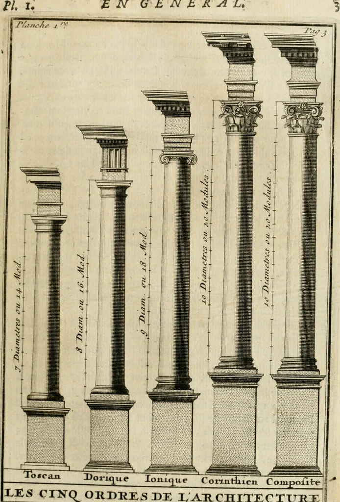 An illustration from Cours d'architecture qui comprend les ordres de Vignole : avec des commentaires, les figures & descriptions de ses plus beaux bâtimens, & de ceux de Michel-Ange : plusieurs nouveaux desseins, ornemens & préceptes concernant la distribution, la décoration ... & tout ce qui regarde l'art de bâtir : avec une ample explication par ordre alphabetique de tous les termes, 1693, leaf 100