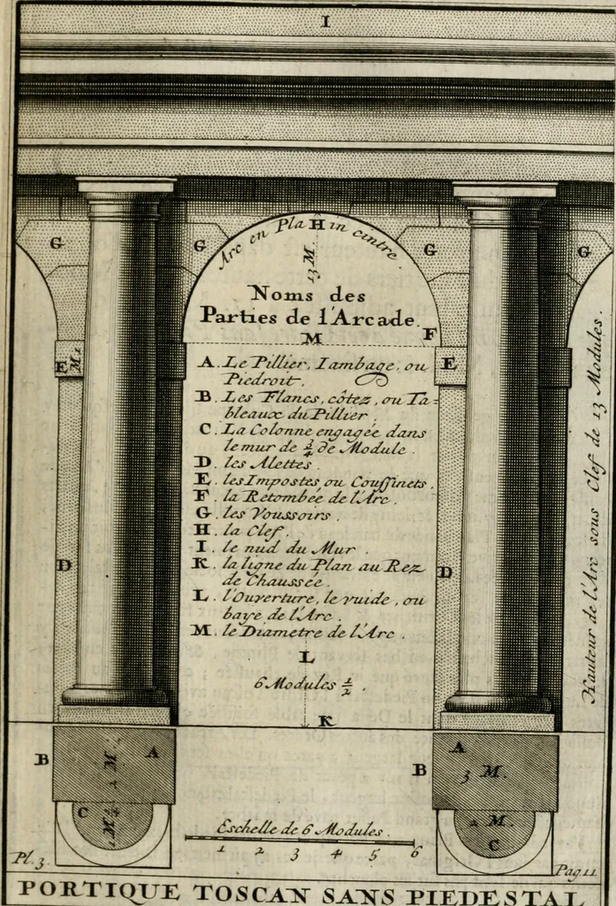 An illustration from Cours d'architecture qui comprend les ordres de Vignole : avec des commentaires, les figures & descriptions de ses plus beaux bâtimens, & de ceux de Michel-Ange : plusieurs nouveaux desseins, ornemens & préceptes concernant la distribution, la décoration ... & tout ce qui regarde l'art de bâtir : avec une ample explication par ordre alphabetique de tous les termes, 1693, leaf 108