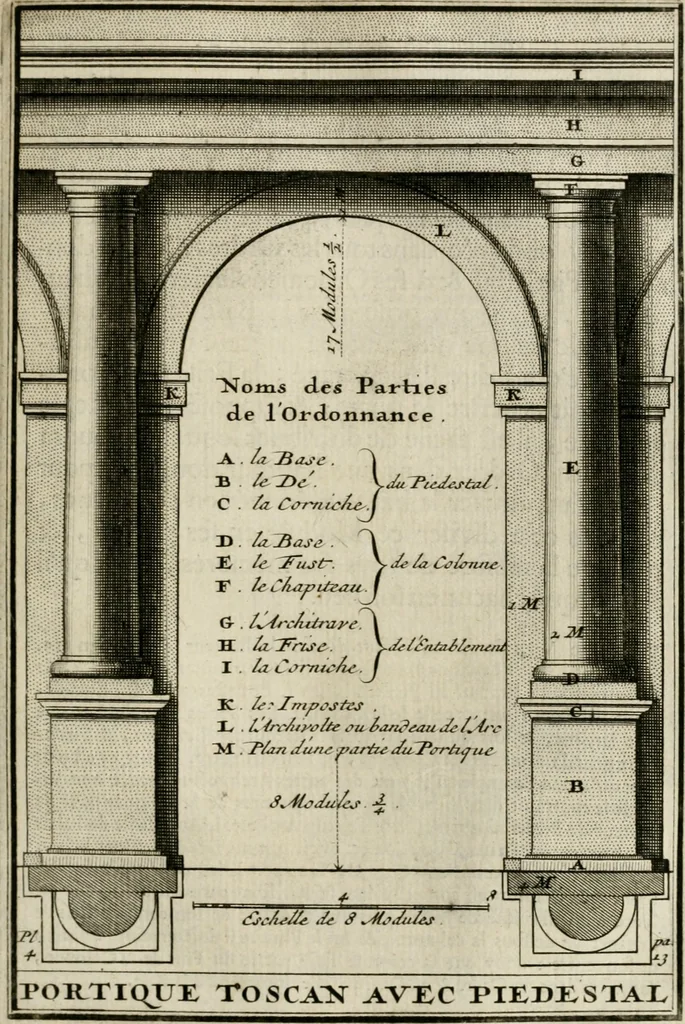 An illustration from Cours d'architecture qui comprend les ordres de Vignole : avec des commentaires, les figures & descriptions de ses plus beaux bâtimens, & de ceux de Michel-Ange : plusieurs nouveaux desseins, ornemens & préceptes concernant la distribution, la décoration ... & tout ce qui regarde l'art de bâtir : avec une ample explication par ordre alphabetique de tous les termes, 1693, leaf 110