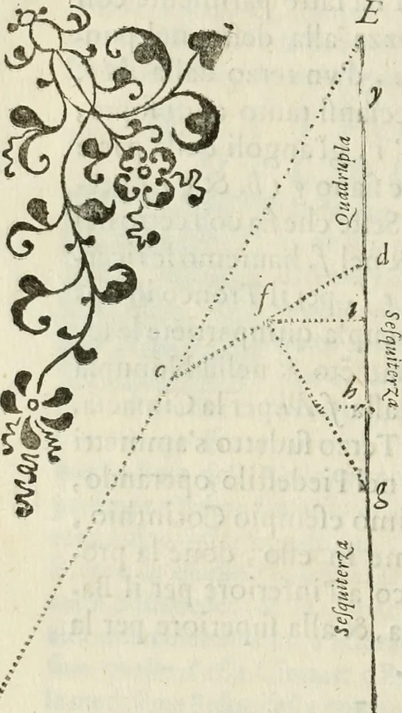 An illustration from Architettura ciuile demostratiuamente proportionata et accresciuta di nuoue regole : con l'vso delle quali si facilita l'inuentione d'ogni douuta proportione nelli cinque ordini, e col ritrouamento d'vn nuouo strumento angolare, si da il modo à gl'operarij medesimi di pratticamente stabilire le sacome in ogni loro necessario contorno, 1661, leaf 379