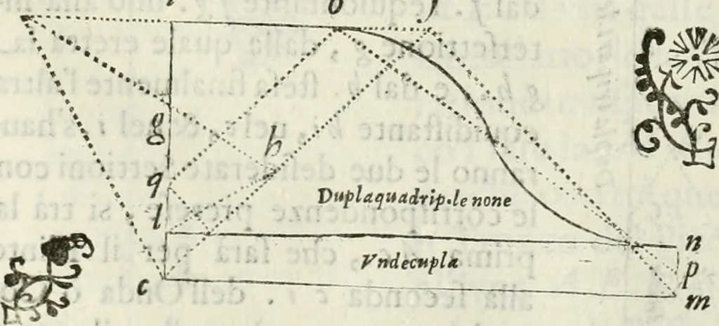 An illustration from Architettura civile demonstrativamente proportionata et accresciuta di nuove regole : con l'vso delle quali si facilita l'inventione d'ogni dovuta proportione nelli cinque ordini, e col ritrovamento d'vn nuovo strumento angolare, si da il modo à gl'operarij medesimi di pratticamente stabilire le sacome in ogni loro necessario contorno, 1686, leaf 263