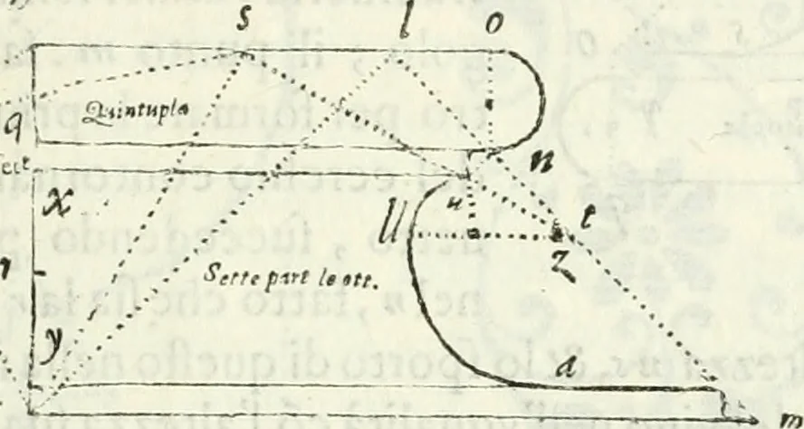 An illustration from Architettura civile demonstrativamente proportionata et accresciuta di nuove regole : con l'vso delle quali si facilita l'inventione d'ogni dovuta proportione nelli cinque ordini, e col ritrovamento d'vn nuovo strumento angolare, si da il modo à gl'operarij medesimi di pratticamente stabilire le sacome in ogni loro necessario contorno, 1686, leaf 278