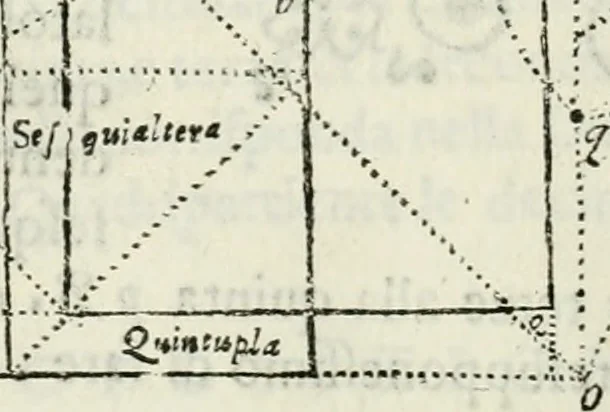 An illustration from Architettura civile demonstrativamente proportionata et accresciuta di nuove regole : con l'vso delle quali si facilita l'inventione d'ogni dovuta proportione nelli cinque ordini, e col ritrovamento d'vn nuovo strumento angolare, si da il modo à gl'operarij medesimi di pratticamente stabilire le sacome in ogni loro necessario contorno, 1686, leaf 315