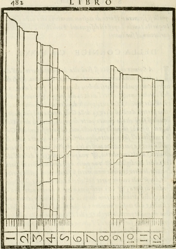 An illustration from Della architettura di Gioseffe Viola Zanini, padovano pittore et architetto, libri due : ne' quali con nuoua simmetria & facoltà si mostrano le giuste regole de i cinque ordini di detta architettura, & osseruationi de'più eccellenti architetti, che in quella habbiano dato ammaestramenti .., 1629, leaf 505