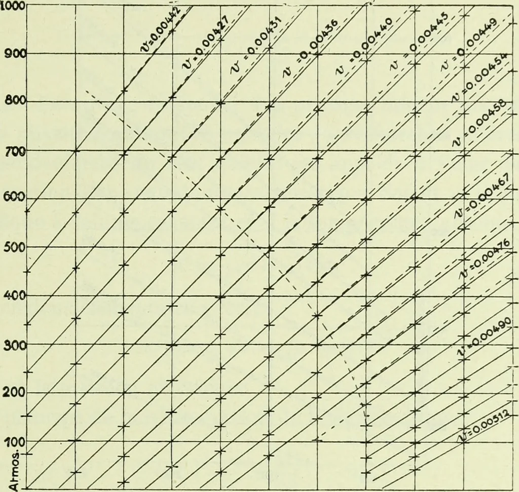 An illustration from Archives des sciences physiques et naturelles, 1919, leaf 202