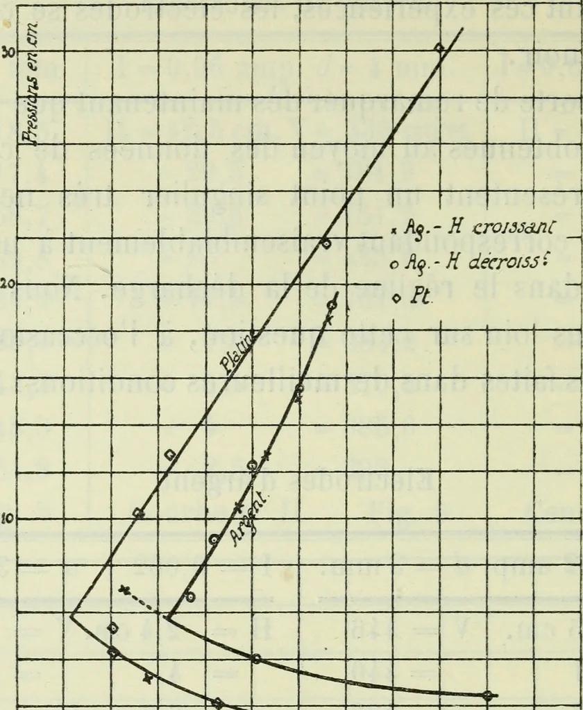 An illustration from Archives des sciences physiques et naturelles, 1896, leaf 477