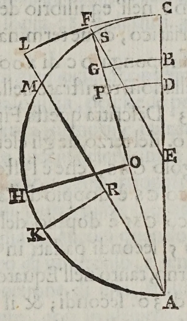 An illustration from Argomento fisicomattematico del padre Gio: Battista Riccioli ... contro il moto divrno della terra : confermato di nuouo con l'occasione della Risposta alle considerazioni sopra la forza del detto argomento, &c fatte dal ... Stefano de gli Angeli .., 1668, leaf 29