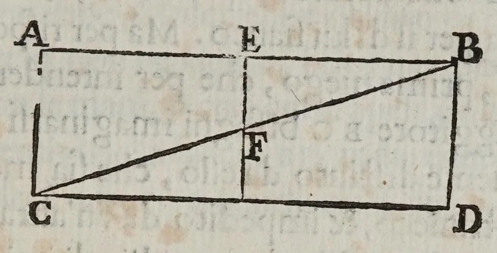 An illustration from Argomento fisicomattematico del padre Gio: Battista Riccioli ... contro il moto divrno della terra : confermato di nuouo con l'occasione della Risposta alle considerazioni sopra la forza del detto argomento, &c fatte dal ... Stefano de gli Angeli .., 1668, leaf 77