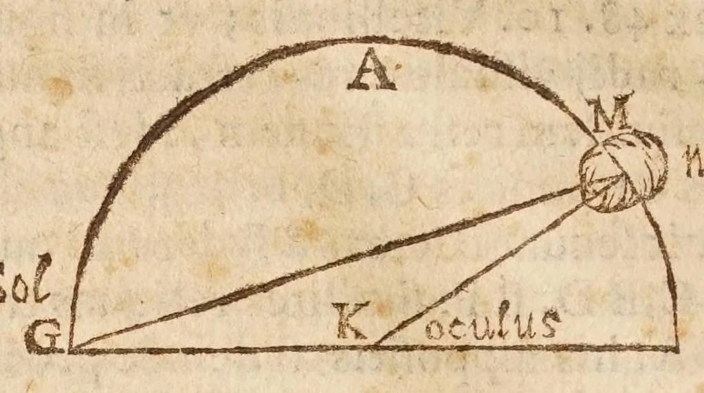 An illustration from Aristotelis loca mathematica ex vniuersis ipsius operibus collecta, & explicata : Aristotelicae videlicet expositionis complementum hactenus desideratum : accessere De natura mathematicarum scientarium tractatio : atq; Clarorum mathematicorum chronologia, 1615, leaf 120