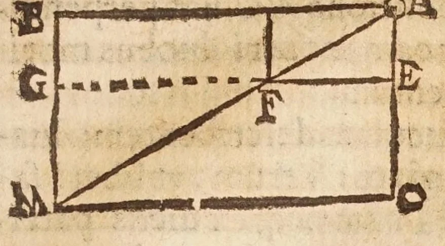 An illustration from Aristotelis loca mathematica ex vniuersis ipsius operibus collecta, & explicata : Aristotelicae videlicet expositionis complementum hactenus desideratum : accessere De natura mathematicarum scientarium tractatio : atq; Clarorum mathematicorum chronologia, 1615, leaf 155