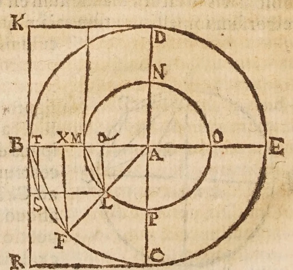 An illustration from Aristotelis loca mathematica ex vniuersis ipsius operibus collecta, & explicata : Aristotelicae videlicet expositionis complementum hactenus desideratum : accessere De natura mathematicarum scientarium tractatio : atq; Clarorum mathematicorum chronologia, 1615, leaf 156