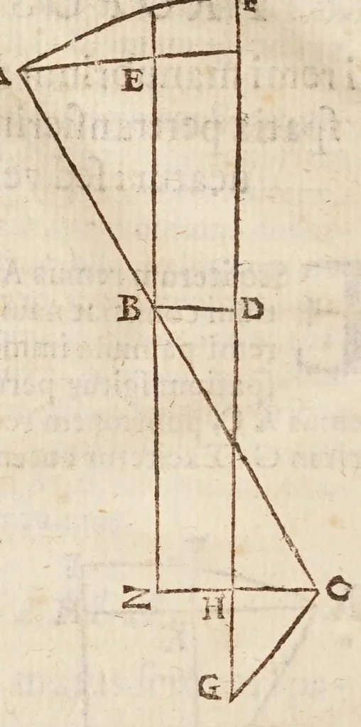 An illustration from Aristotelis loca mathematica ex vniuersis ipsius operibus collecta, & explicata : Aristotelicae videlicet expositionis complementum hactenus desideratum : accessere De natura mathematicarum scientarium tractatio : atq; Clarorum mathematicorum chronologia, 1615, leaf 170