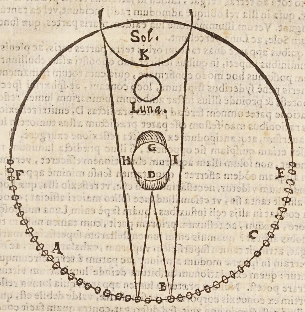 An illustration from Aristotelis loca mathematica ex vniuersis ipsius operibus collecta, & explicata : Aristotelicae videlicet expositionis complementum hactenus desideratum : accessere De natura mathematicarum scientarium tractatio : atq; Clarorum mathematicorum chronologia, 1615, leaf 203