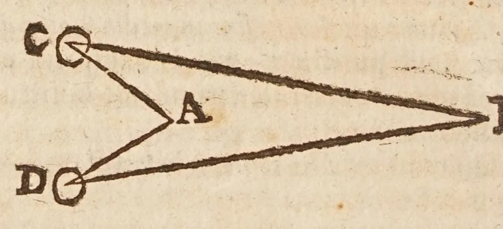 An illustration from Aristotelis loca mathematica ex vniuersis ipsius operibus collecta, & explicata : Aristotelicae videlicet expositionis complementum hactenus desideratum : accessere De natura mathematicarum scientarium tractatio : atq; Clarorum mathematicorum chronologia, 1615, leaf 280