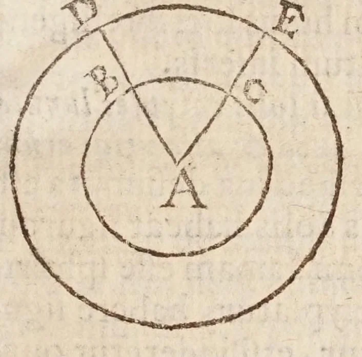 An illustration from Aristotelis loca mathematica ex vniuersis ipsius operibus collecta, & explicata : Aristotelicae videlicet expositionis complementum hactenus desideratum : accessere De natura mathematicarum scientarium tractatio : atq; Clarorum mathematicorum chronologia, 1615, leaf 83