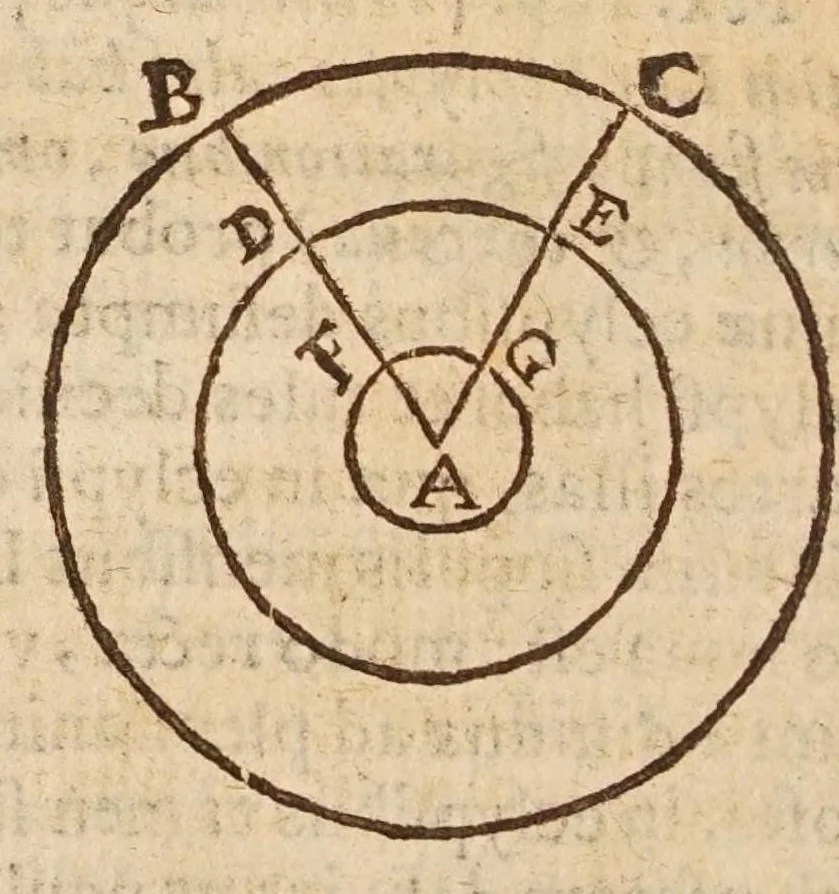 An illustration from Aristotelis loca mathematica ex vniuersis ipsius operibus collecta, & explicata : Aristotelicae videlicet expositionis complementum hactenus desideratum : accessere De natura mathematicarum scientarium tractatio : atq; Clarorum mathematicorum chronologia, 1615, leaf 86