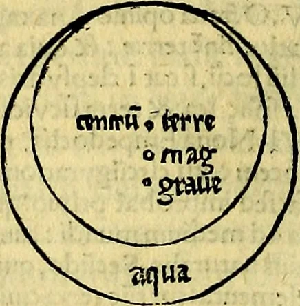 An illustration from Aristotelis Stagyritae Libri de Coelo IIII, 1519, leaf 297