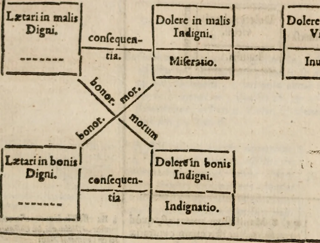 An illustration from Aristotelous technēs rētorikēs, biblia tria = Aristotelis de rhetorica seu arte dicendi libri tres, græcolat. : contextu græco, ad exemplaria selectiora emendato : latino, paraphrasi, vbi opus, intertexto : vtroque, etiam in particulas distincto : margini interiori, adscriptis locis authoris, exipso citatis, vel en parallēlo similibus : exteriori, adposita analytica methodo, cuius tabulæ synopticæ, in sua loca distributæ, 1619, leaf 127