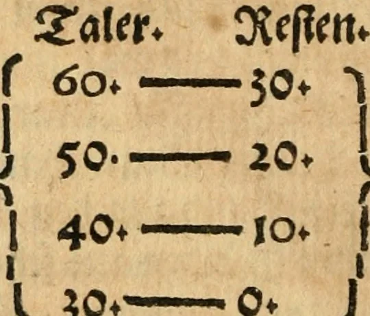 An illustration from Arithmetica historica. Die löbliche Rechenkunst. Durch alle Species und fürnembste Regeln mit schönen gedenckwirdigen Historien und Exempeln; auch mit Hebraischer, Grichischer, und Römischer Münke, Gewicht und Mass, deren in heiliger Schrifft und gutten Geschichtbüchern gedache wird, der lieben Jugend zu gutte erkleret. Auch denen die nicht Rechnen können, wegen vieler schönen Historien und derselbigen bedeutungen lustig und lieblich zu lesen. Aus viel gutten Büchern und Schrifften mit fleis zusammen getragen, 1593, leaf 387