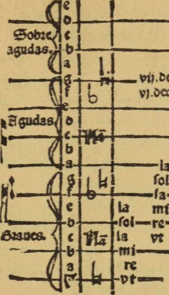 An illustration from Arte de cãto llano y cõtrapunto y canto de organo cõ proportiones y modos breuemte cõpuesta & nueuamte añadida y glosado por Gõçalo Martinez de Bizcargui, 1538, leaf 166