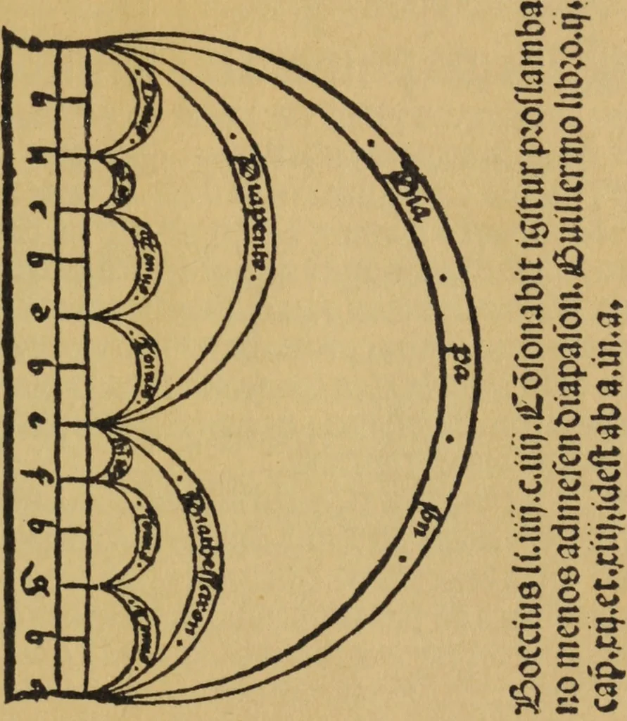 An illustration from Arte de cãto llano y cõtrapunto y canto de organo cõ proportiones y modos breuemte cõpuesta & nueuamte añadida y glosado por Gõçalo Martinez de Bizcargui, 1538, leaf 38