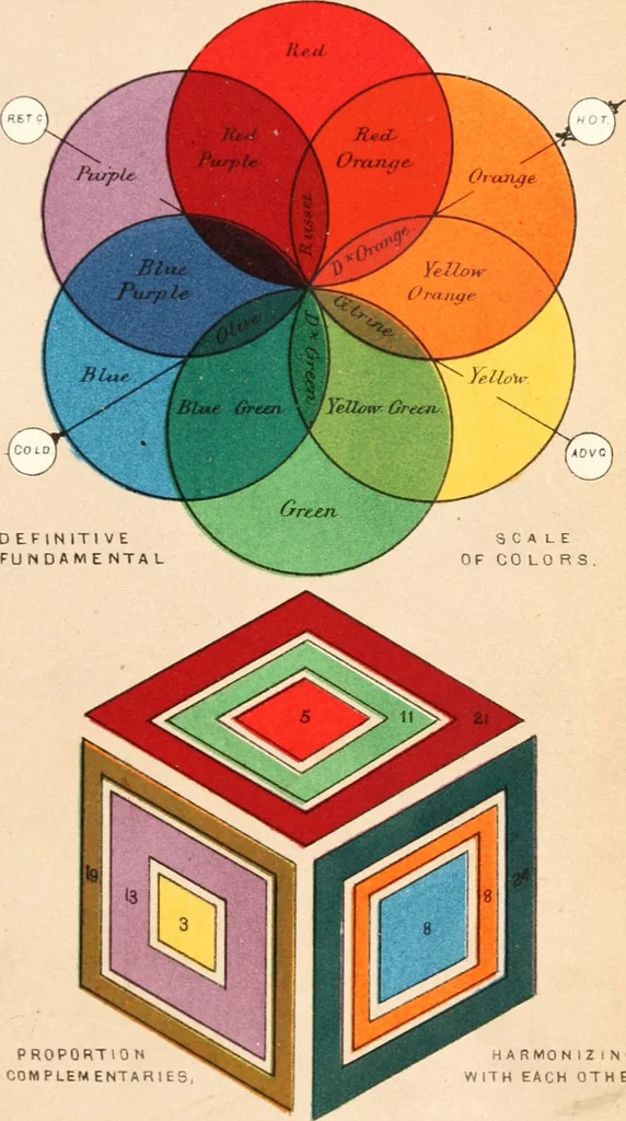 An illustration from Art education, scholastic and industrial., 1872, leaf 246