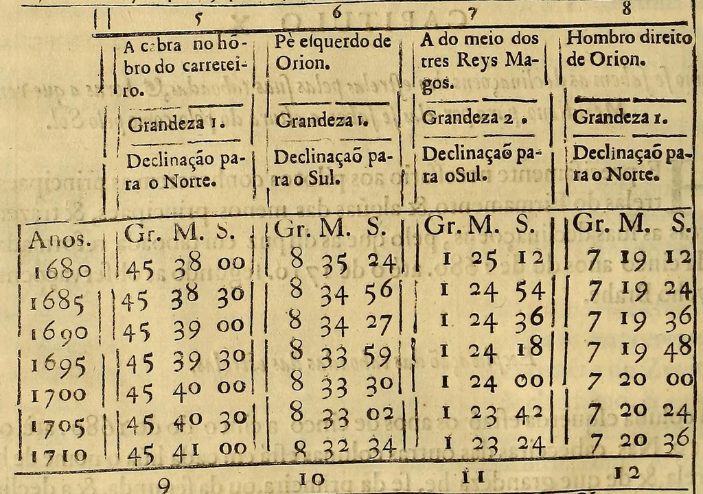 An illustration from Arte pratica de navegar e regimento de pilotos : repartido em duas partes a primeira propositiva, em que se propoem alguns principios para melhor inteligencia das regras da navegaçaõ: a segunda operativa em que se enfinaõ as mesmas regras para a pratica. Iuntamente os roteiros das navegaçoens das conquistas de Portugal, & Castela, 1681, leaf 58