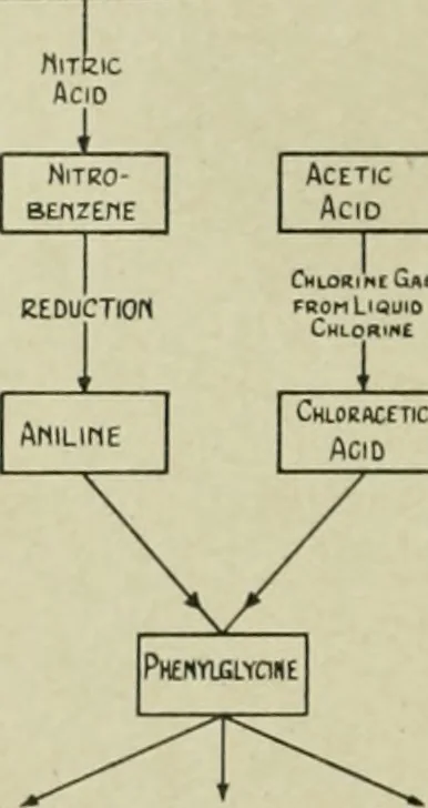 An illustration from Artificial dye-stuffs; their nature, manufacture, and uses, 1917, leaf 113