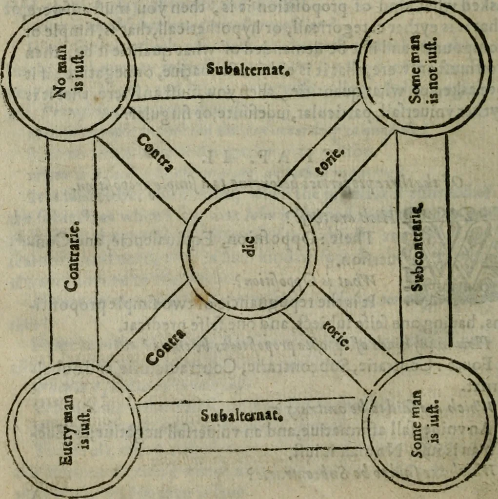 An illustration from The art of logicke. Plainly taught in the English tongue, according to the best approved authors. .., 1619, leaf 91
