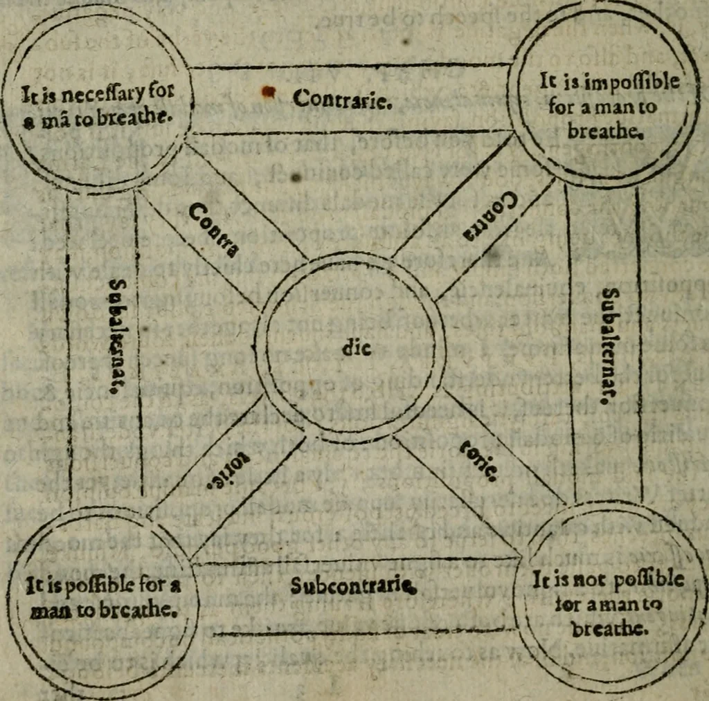An illustration from The art of logicke. Plainly taught in the English tongue, according to the best approved authors. .., 1619, leaf 97