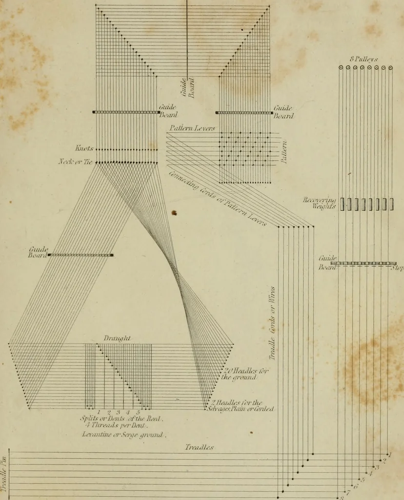 An illustration from The art of weaving, by hand and by power, with an introductory account of its rise and progress in ancient and modern times, 1844, leaf 616