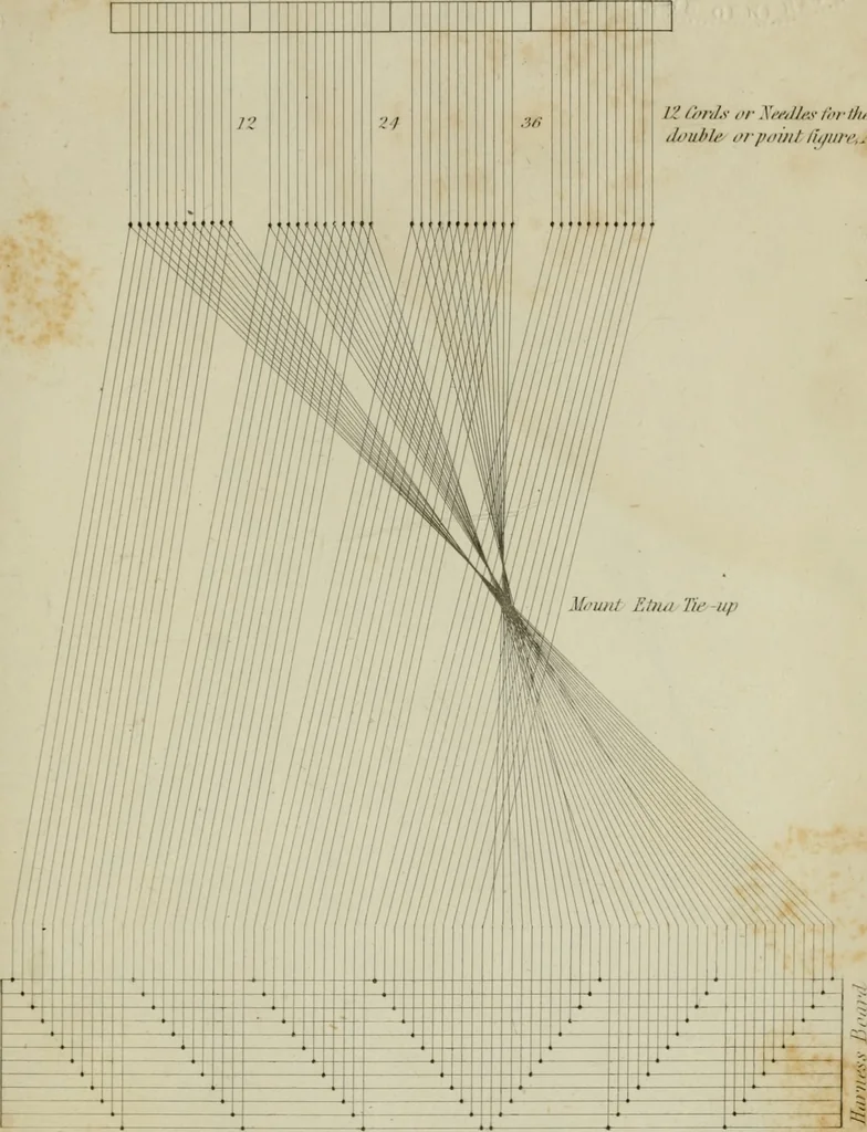 An illustration from The art of weaving, by hand and by power, with an introductory account of its rise and progress in ancient and modern times, 1844, leaf 618
