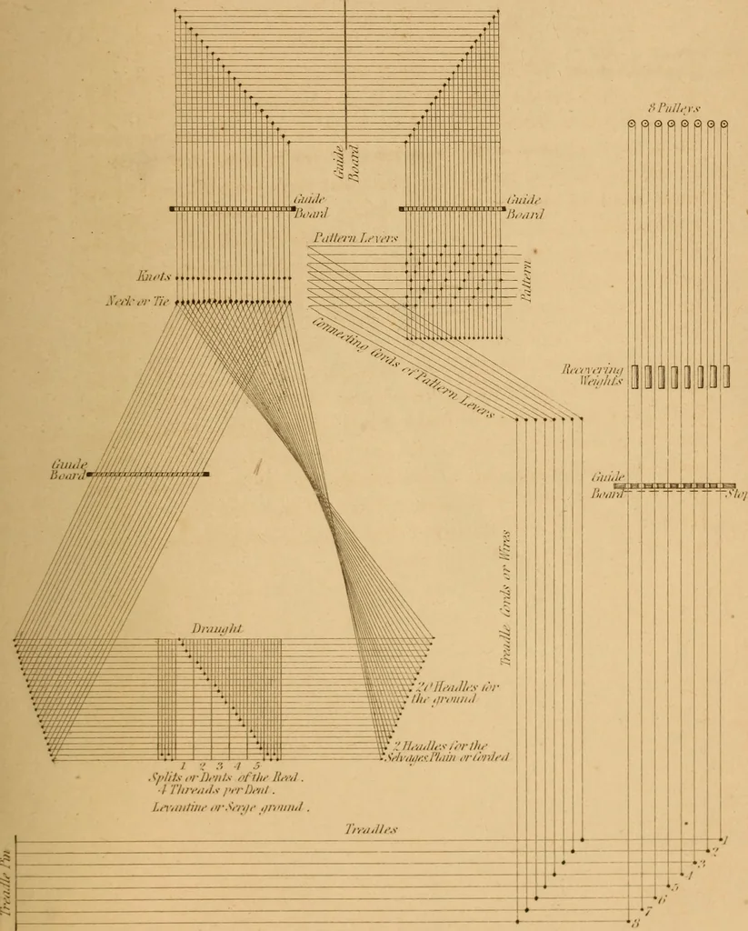 An illustration from The art of weaving, by hand and by power, 1844, leaf 634