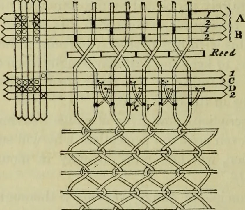 An illustration from The art of weaving, by hand and by power, : with an introductory account of its rise and progress in ancient and modern times. For the use of manufacturers and others., 1844, leaf 143