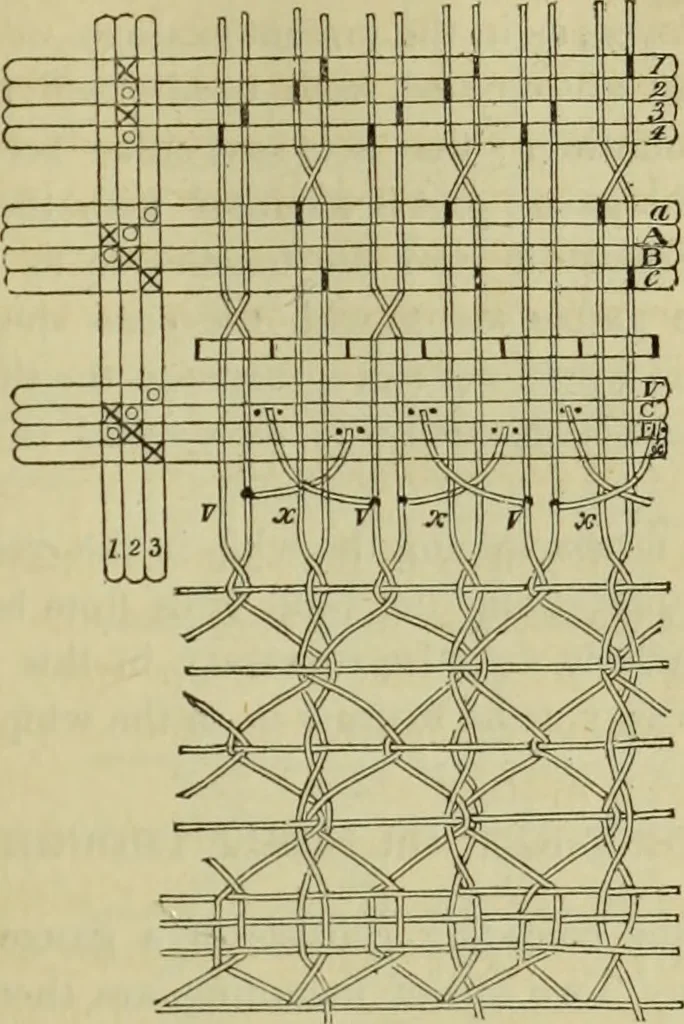 An illustration from The art of weaving, by hand and by power, : with an introductory account of its rise and progress in ancient and modern times. For the use of manufacturers and others., 1844, leaf 148