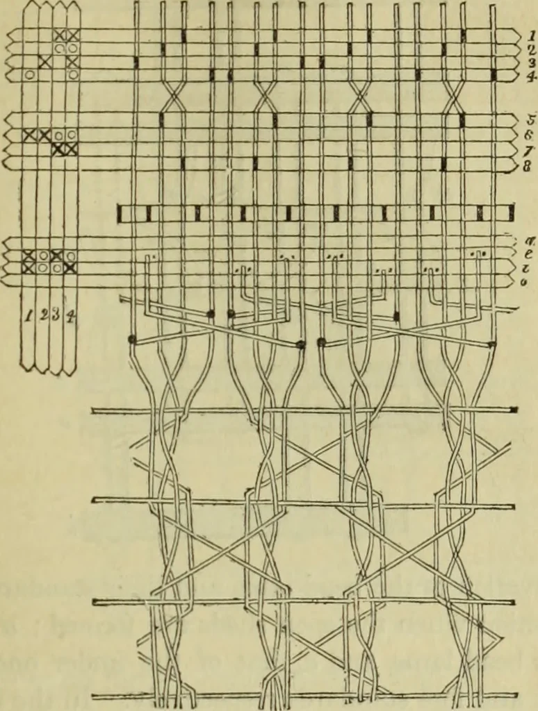An illustration from The art of weaving, by hand and by power, : with an introductory account of its rise and progress in ancient and modern times. For the use of manufacturers and others., 1844, leaf 150