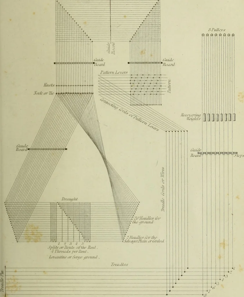 An illustration from The art of weaving, by hand and by power, : with an introductory account of its rise and progress in ancient and modern times. For the use of manufacturers and others., 1844, leaf 612