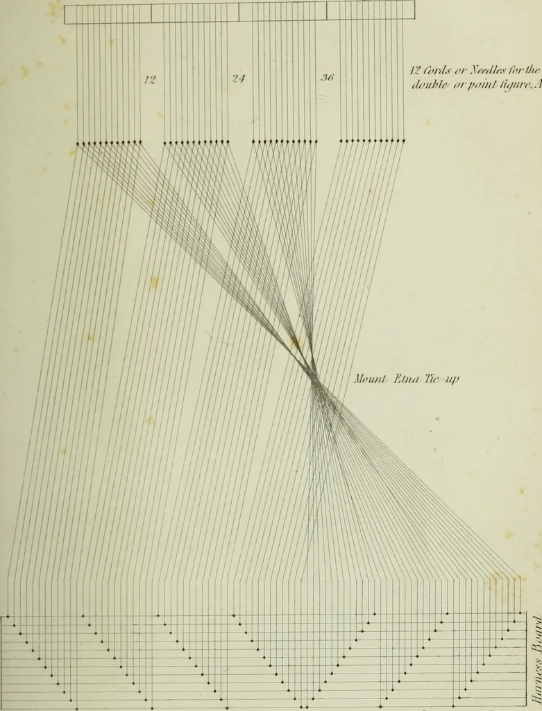 An illustration from The art of weaving, by hand and by power, : with an introductory account of its rise and progress in ancient and modern times. For the use of manufacturers and others., 1844, leaf 614