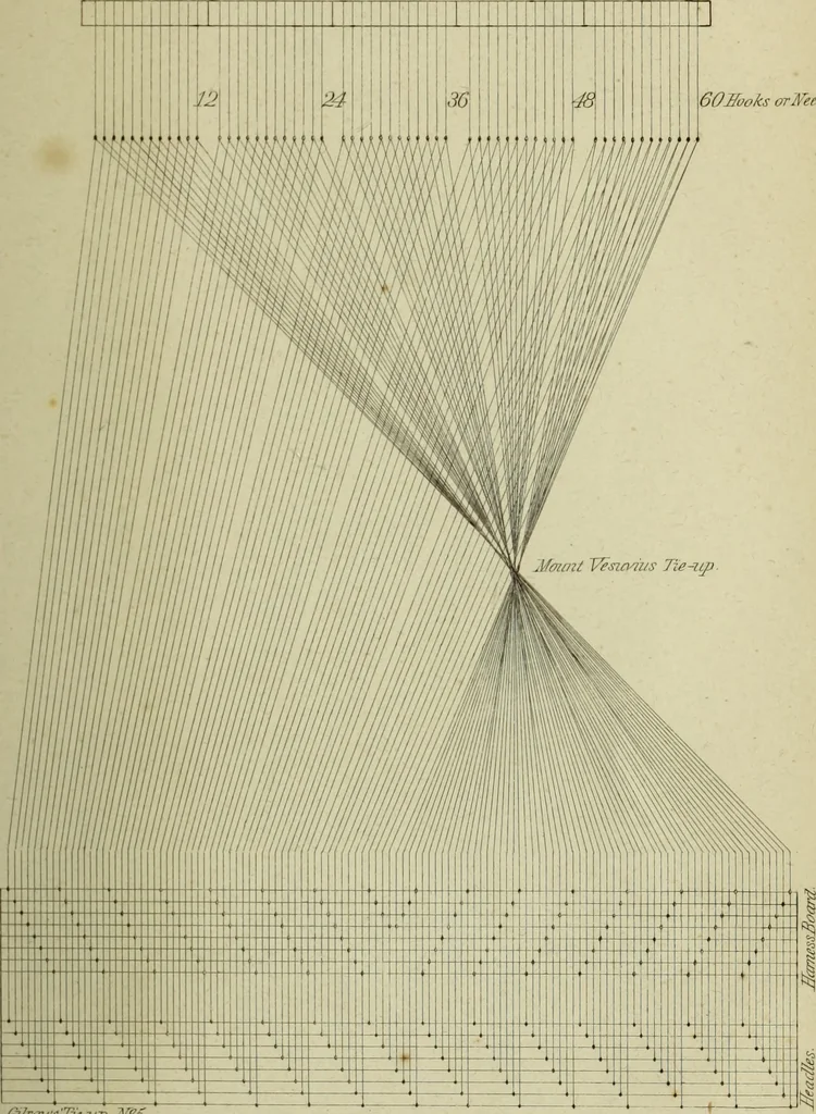 An illustration from The art of weaving, by hand and by power, : with an introductory account of its rise and progress in ancient and modern times. For the use of manufacturers and others., 1844, leaf 620